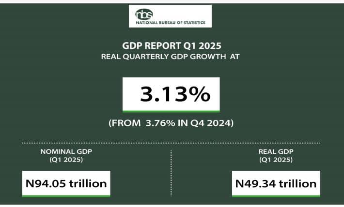 NIGERIAN ECONOMY EXPANDS BY 3.13% IN FIRST QUARTER OF 2025
